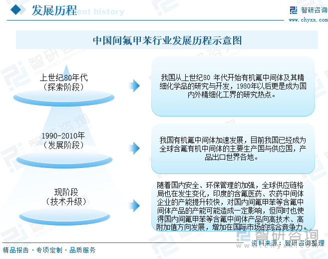 中国间氟甲苯行业的发展历程主要经历了三个阶段，从上世纪80年代开始，中国开始有机氟中间体及其精细化学品的研究与开发。1990年，我国有机氟中间体加速发展，目前我国已经成为全球含氟有机中间体的主要生产国及供应国。现阶段，国内间氟甲苯等含氟中间体产品向高技术、高附加值方向发展，增加在国际市场的综合竞争力。