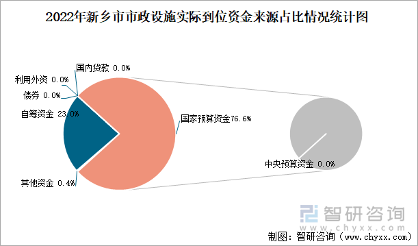 2022年新乡市市政设施实际到位资金来源占比情况统计图