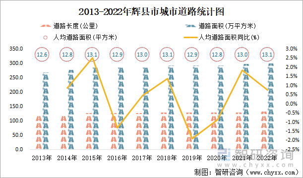 2013-2022年辉县市城市道路统计图