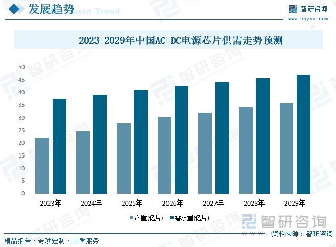 未来我国AC-DC电源芯片市场需求仍将持续稳定增长，但增速将会大幅放缓，主要是由于全球智能手机、电脑、平板电脑等产业进入包含期，消费电子增长相对乏力，传统行业市场需求可能有所下降。但国内小家电、可穿戴设备市场的增长将会行业需求增长带来新的动力。预计到2029年中国AC-DC电源芯片市场需求量将达到47.1亿片。