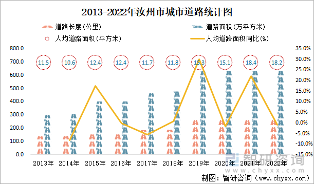 2013-2022年汝州市城市道路统计图