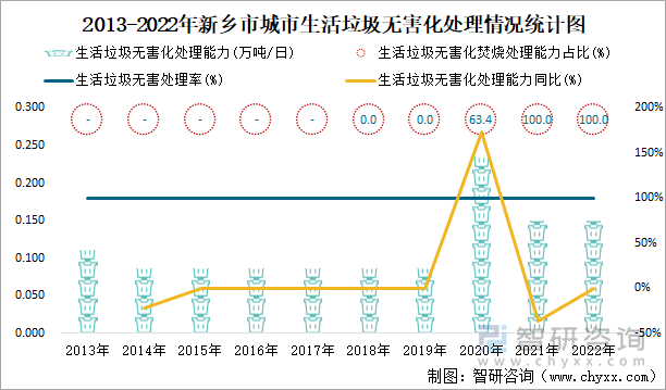 2013-2022年新乡市城市生活垃圾无害化处理情况统计图