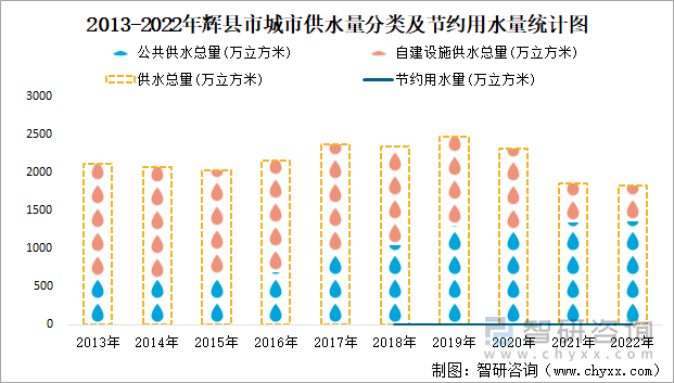 2013-2022年辉县市城市供水量分类及节约用水量统计图