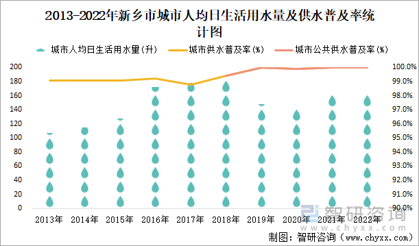 2013-2022年新乡市城市人均日生活用水量及供水普及率统计图