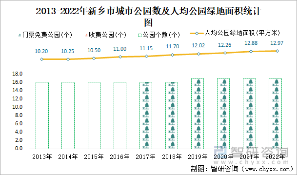 2013-2022年新乡市城市公园数及人均公园绿地面积统计图