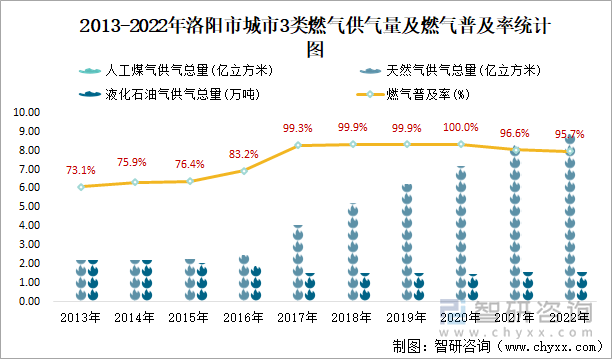 2013-2022年洛阳市城市3类燃气供气量及燃气普及率统计图