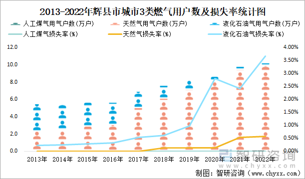 2013-2022年辉县市城市3类燃气用户数及损失率统计图