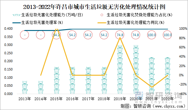 2013-2022年许昌市城市生活垃圾无害化处理情况统计图