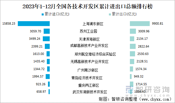 2023年1-12月全国各技术开发区累计进出口总额排行榜