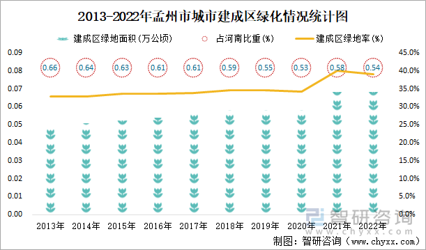 2013-2022年孟州市城市建成区绿化情况统计图