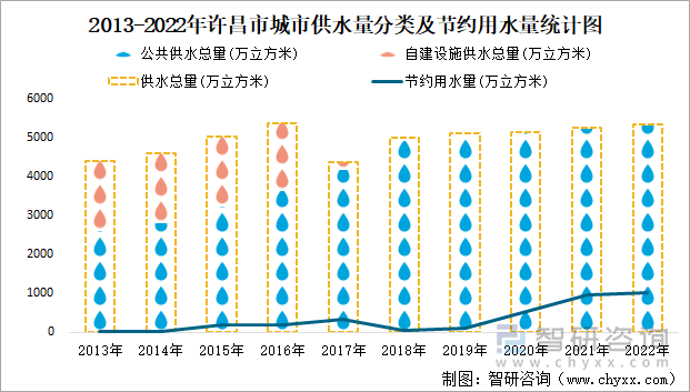 2013-2022年许昌市城市供水量分类及节约用水量统计图