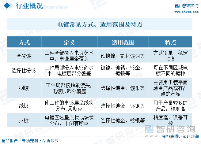 电镀常见方式、适用范围及特点