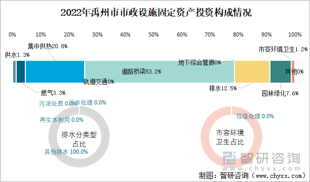 2022年禹州市市政设施固定资产投资构成情况