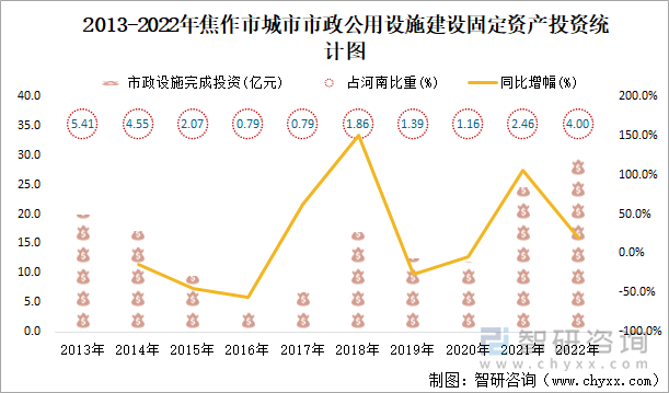 2013-2022年焦作市城市市政公用设施建设固定资产投资统计图