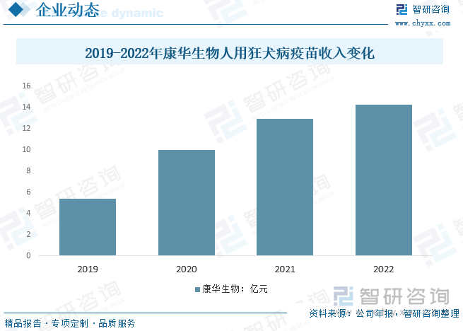 2019-2022年康华生物人用狂犬病疫苗收入变化