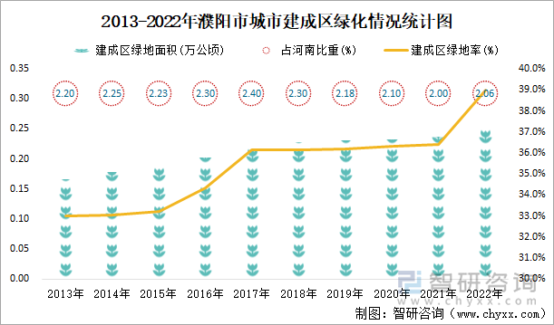 2013-2022年濮阳市城市建成区绿化情况统计图