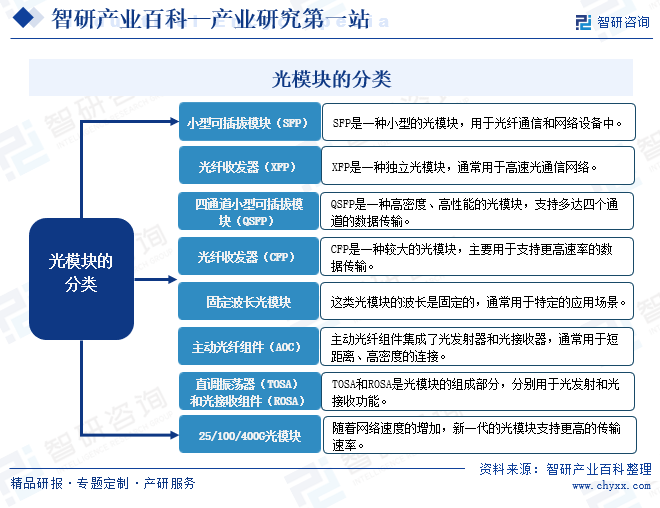 光模块的分类