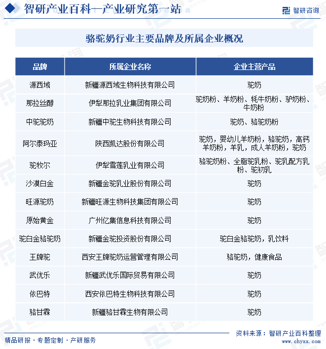 骆驼奶行业主要品牌及所属企业概况