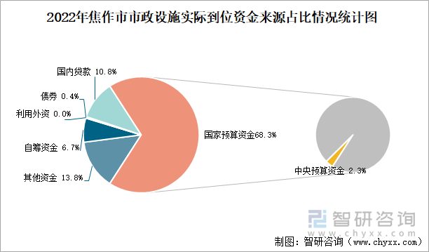 2022年焦作市市政设施实际到位资金来源占比情况统计图