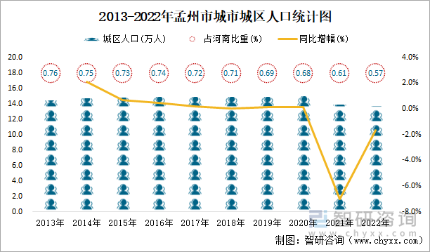 2013-2022年孟州市城市城区人口统计图