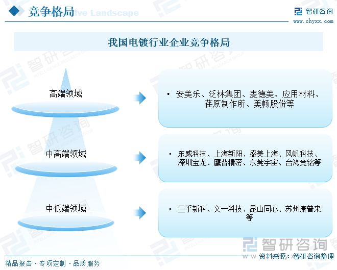 我国电镀行业企业竞争格局