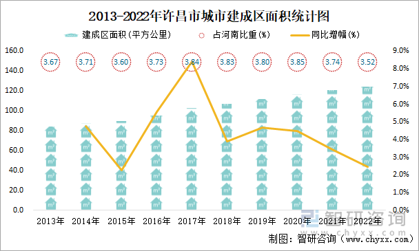 2013-2022年许昌市城市建成区面积统计图