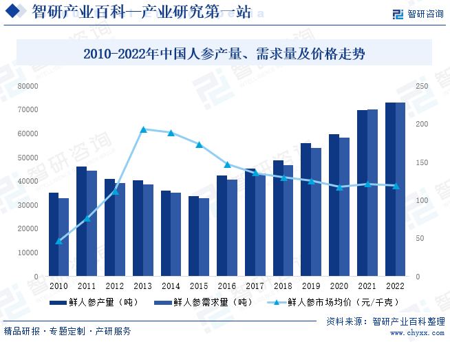 2010-2022年中国人参产量、需求量及价格走势