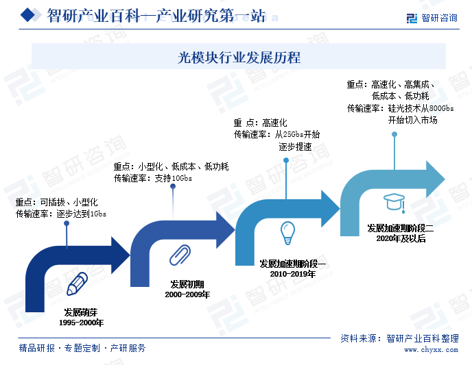 光模块行业发展历程