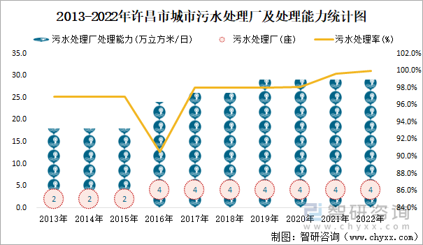 2013-2022年许昌市城市污水处理厂及处理能力统计图