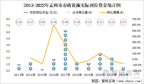 2013-2022年孟州市市政设施实际到位资金统计图