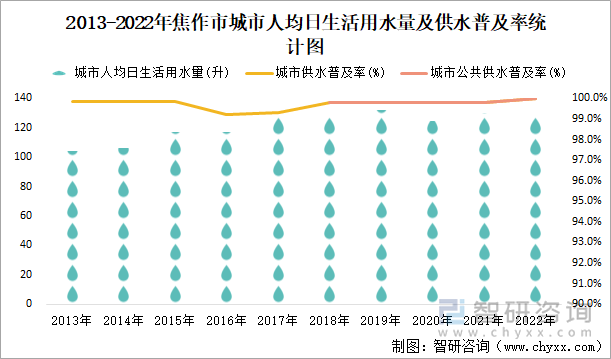 2013-2022年焦作市城市人均日生活用水量及供水普及率统计图