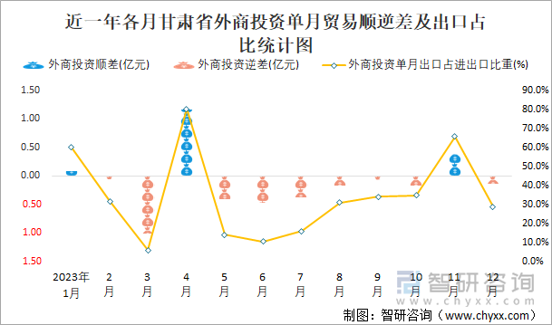 近一年各月甘肃省外商投资单月贸易顺逆差及出口占比统计图