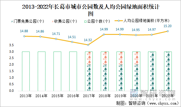 2013-2022年长葛市城市公园数及人均公园绿地面积统计图