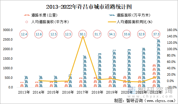 2013-2022年许昌市城市道路统计图