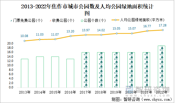 2013-2022年焦作市城市公园数及人均公园绿地面积统计图