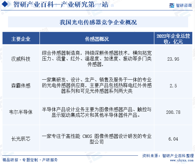 我国光电传感器竞争企业概况