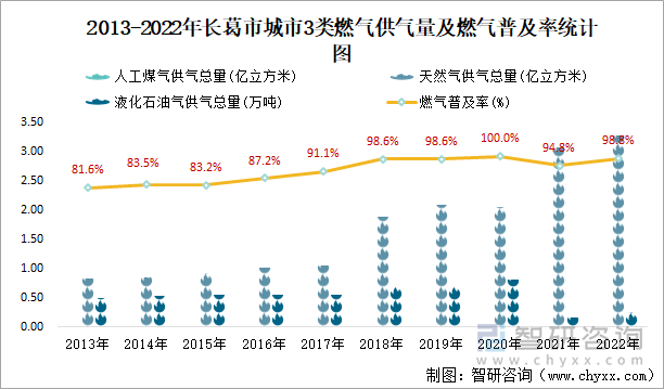 2013-2022年长葛市城市3类燃气供气量及燃气普及率统计图