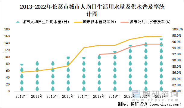 2013-2022年长葛市城市人均日生活用水量及供水普及率统计图