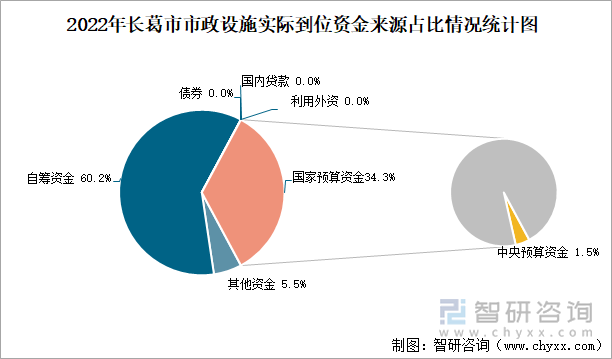 2022年长葛市市政设施实际到位资金来源占比情况统计图