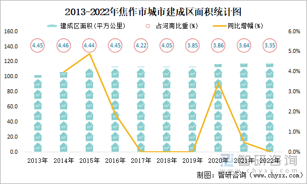 2013-2022年焦作市城市建成区面积统计图