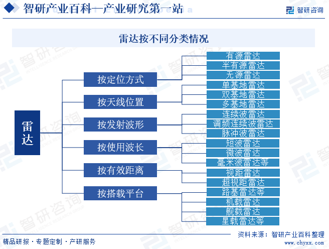 雷达按不同分类情况