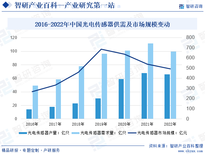 2016-2022年中国光电传感器供需及市场规模变动