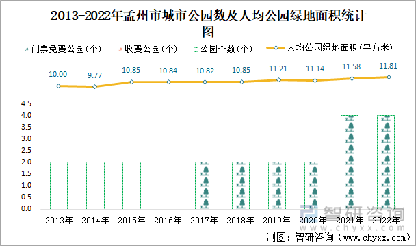 2013-2022年孟州市城市公园数及人均公园绿地面积统计图