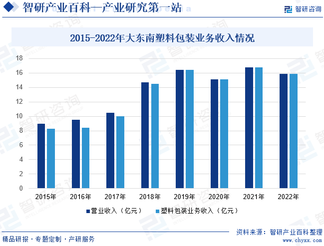 2015-2022年大东南塑料包装业务收入情况