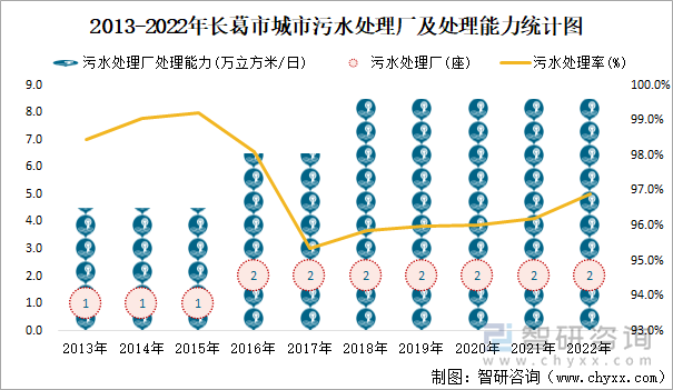 2013-2022年长葛市城市污水处理厂及处理能力统计图