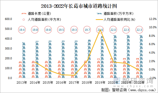 2013-2022年长葛市城市道路统计图