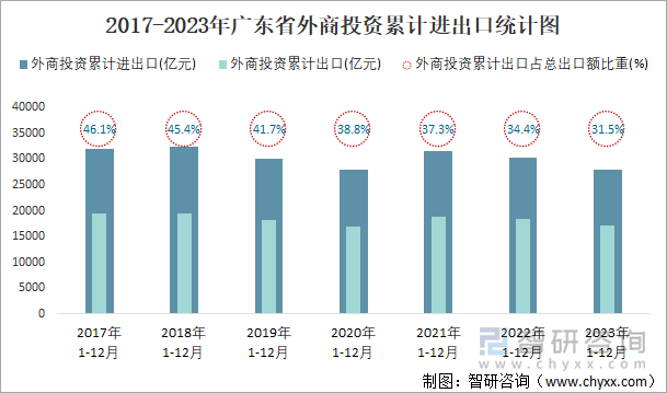 2017-2023年广东省外商投资累计进出口统计图