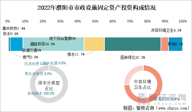 2022年濮阳市市政设施固定资产投资构成情况