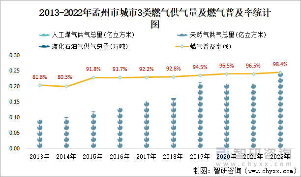 2013-2022年孟州市城市3类燃气供气量及燃气普及率统计图