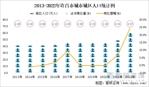 2013-2022年许昌市城市城区人口统计图